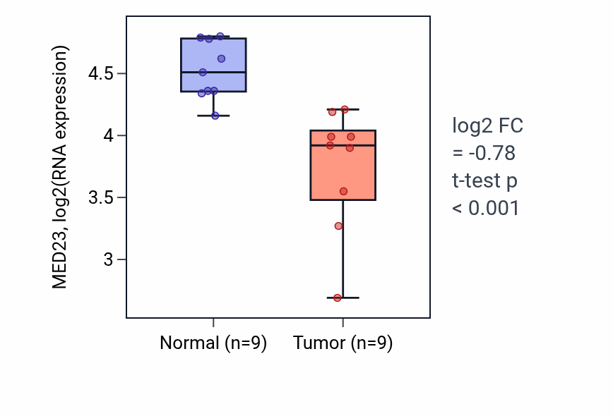 Tumor-vs-normal expression box plot for MED23 RNA in THCA.