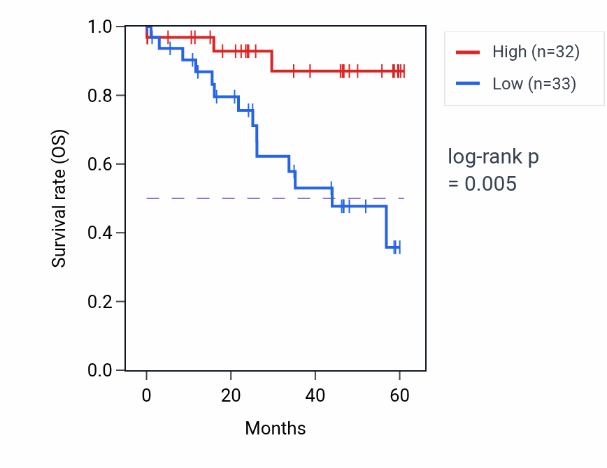 Kaplan&ndash;Meier survival curve for MED23 mass-spec protein-high vs -low samples in LSCC.