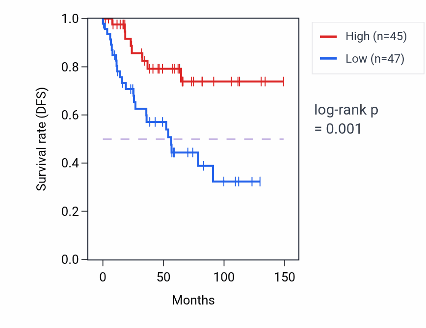 Kaplan&ndash;Meier survival curve for MED23 RNA-high vs -low samples in KIRC.
