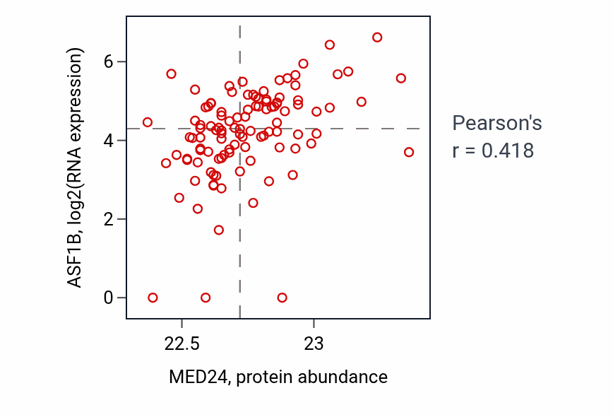 Per-sample scatter of MED24 vs ASF1B in HNSC (Pearson r = 0.42).