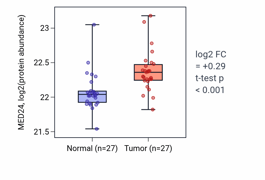 Tumor-vs-normal mass-spec protein box plot for MED24 in COAD.