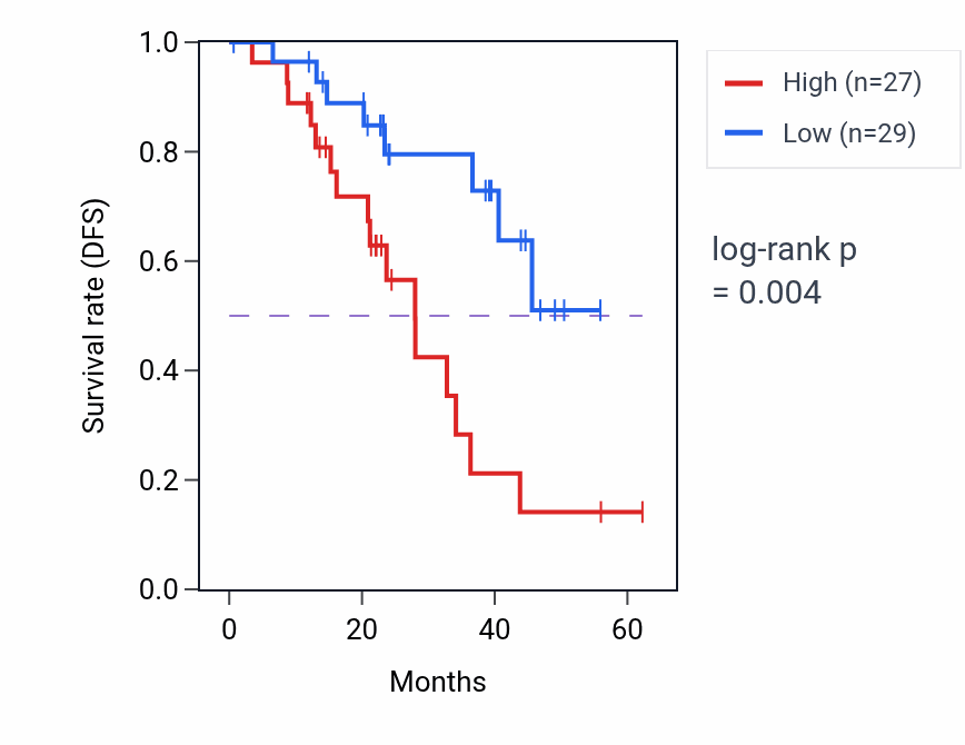 Kaplan&ndash;Meier survival curve for MED24 mass-spec protein-high vs -low samples in HNSC.