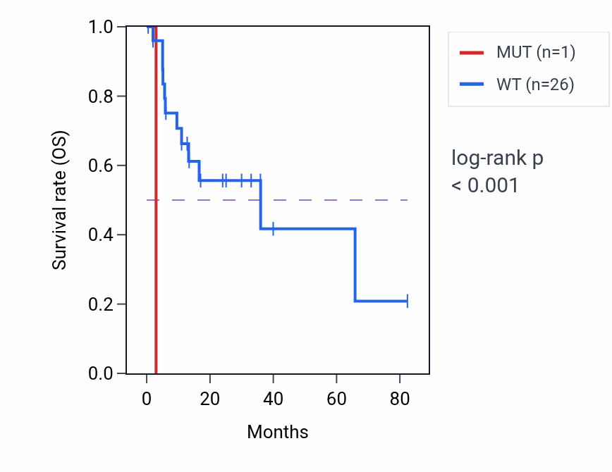 Kaplan&ndash;Meier survival curve for MED24 mutant vs wild-type samples in COAD.