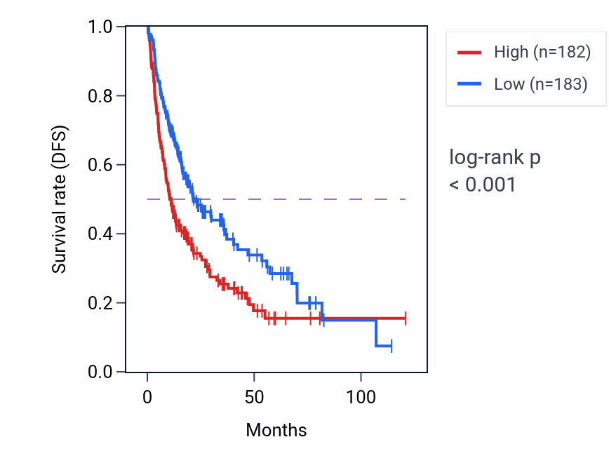 Kaplan&ndash;Meier survival curve for MED24 RNA-high vs -low samples in LIHC.