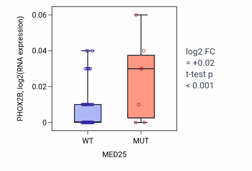 Box plot of PHOX2B in MED25-low vs MED25-high samples in BLOOD_Leukemia.