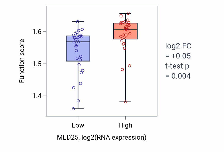 Box plot of Negative regulation of calcium ion export across plasma membrane in MED25-low vs MED25-high samples in BREAST.