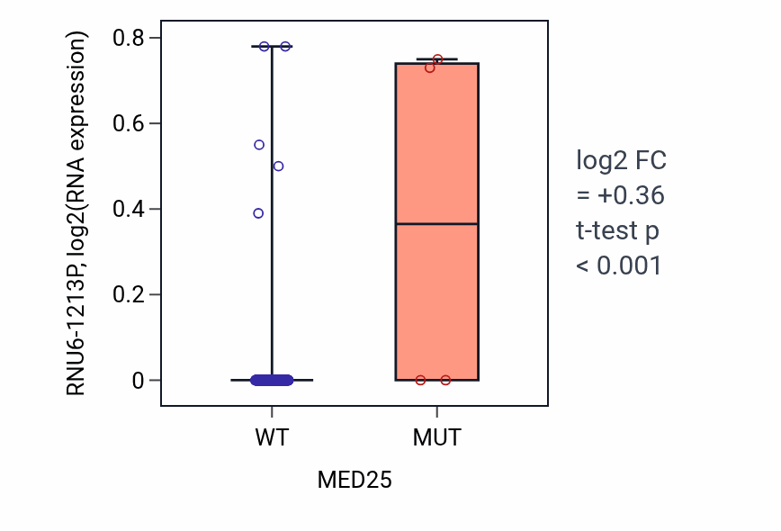 Box plot of RNU6-1213P in MED25-low vs MED25-high samples in CESC.