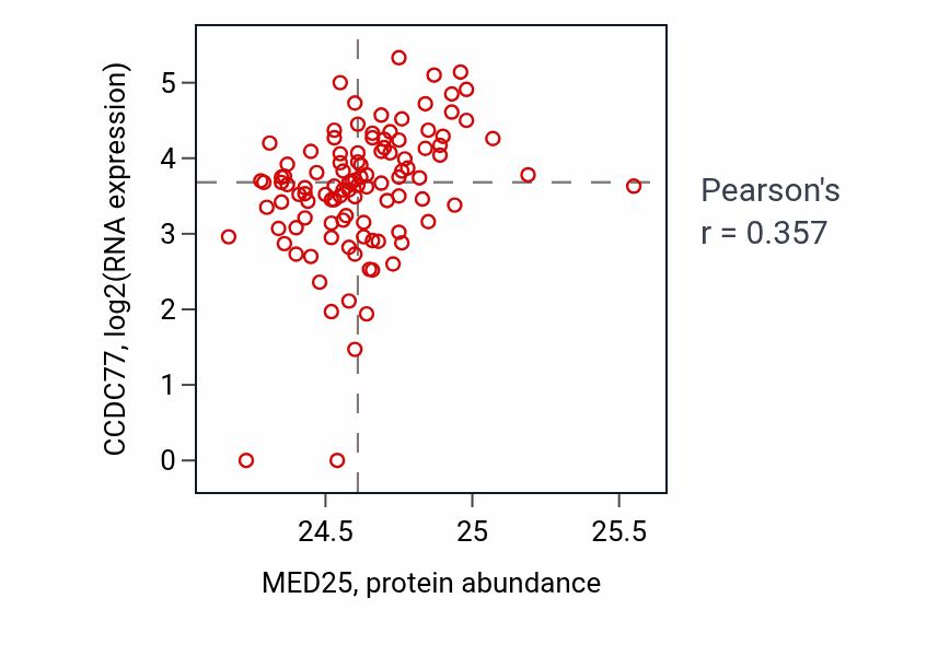 Per-sample scatter of MED25 vs CCDC77 in HNSC (Pearson r = 0.36).