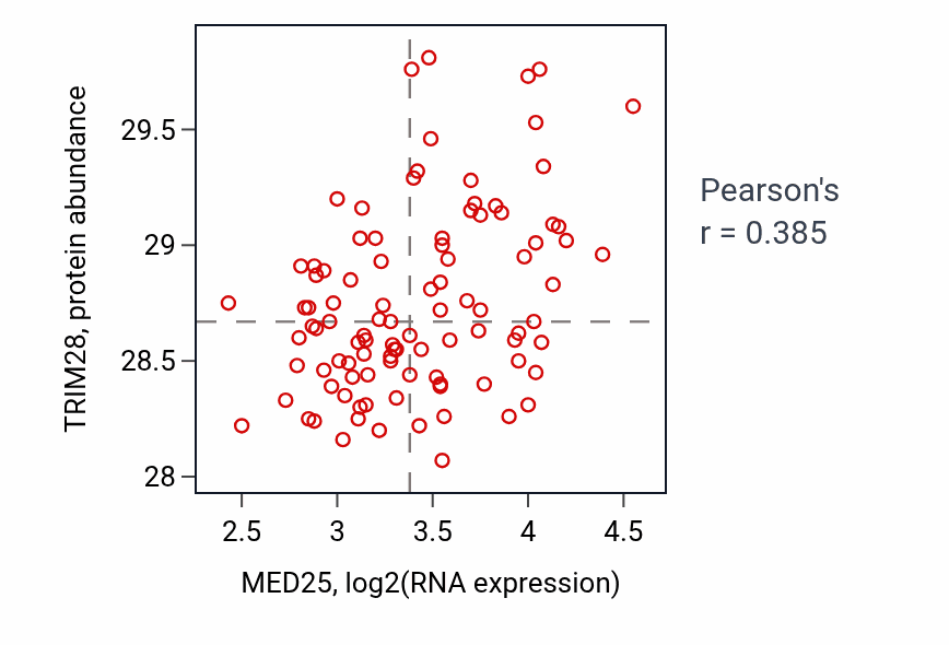 Per-sample scatter of MED25 vs TRIM28 in GBM (Pearson r = 0.39).