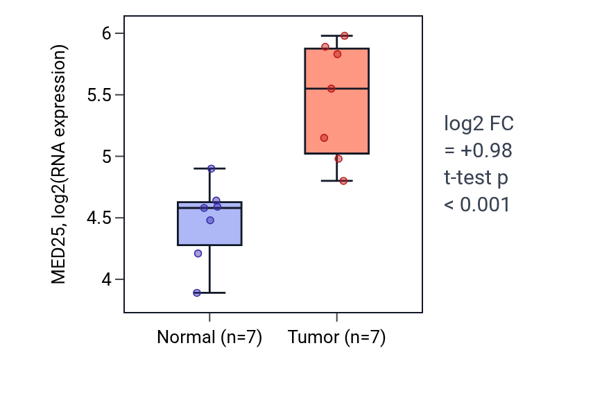 Tumor-vs-normal expression box plot for MED25 in COAD.