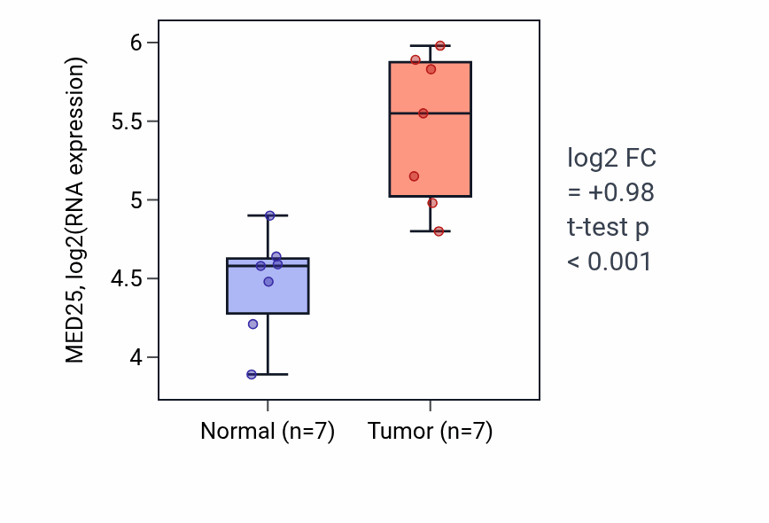 Tumor-vs-normal expression box plot for MED25 RNA in COAD.