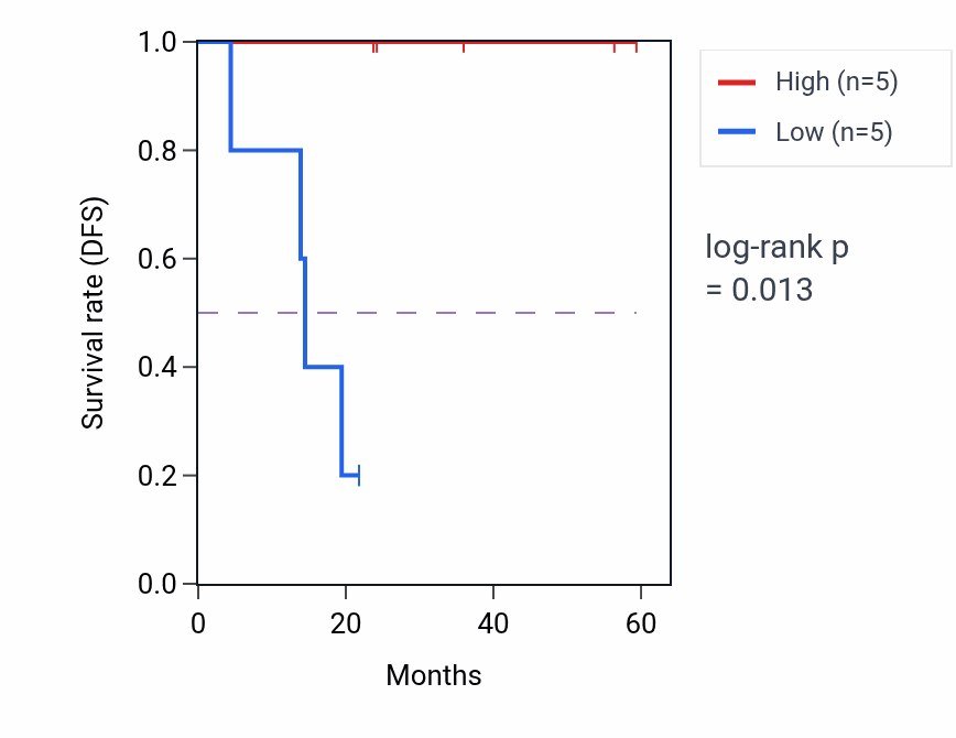 Kaplan&ndash;Meier survival curve for MED25 mass-spec protein-high vs -low samples in UCEC.