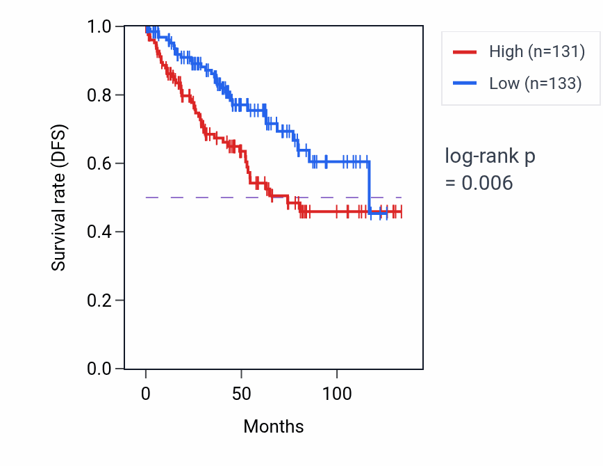 Kaplan&ndash;Meier survival curve for MED25 RNA-high vs -low samples in KIRC.