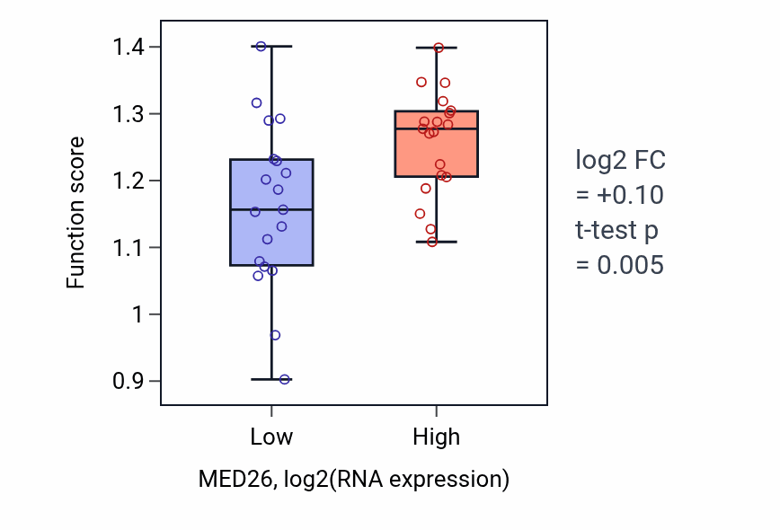 Box plot of Negative regulation of protein localization to chromatin in MED26-low vs MED26-high samples in BONE.