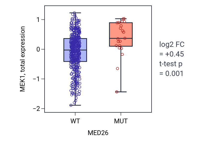 Box plot of MEK1 in MED26-low vs MED26-high samples in UCEC.