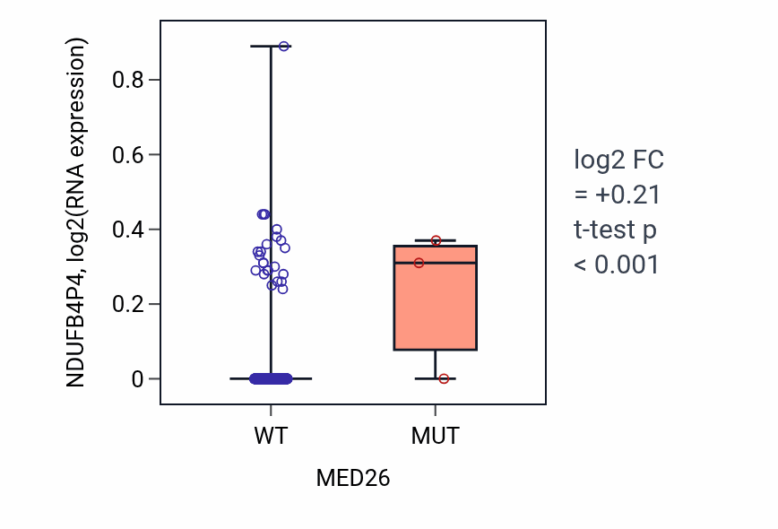 Box plot of NDUFB4P4 in MED26-low vs MED26-high samples in LGG.
