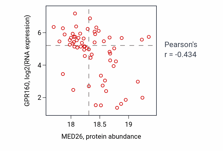 Per-sample scatter of MED26 vs GPR160 in BRCA (Pearson r = -0.43).