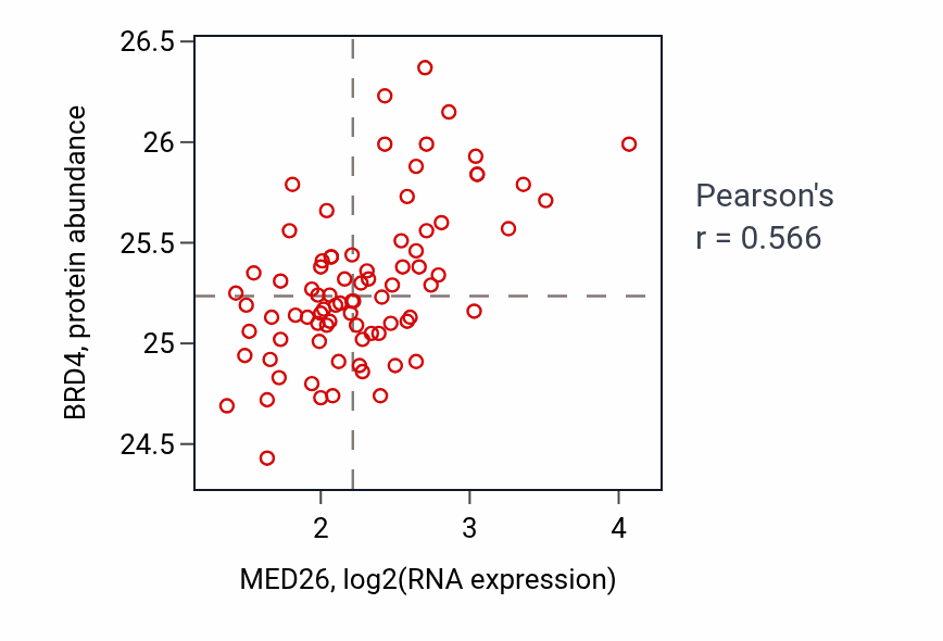 Per-sample scatter of MED26 vs BRD4 in OV (Pearson r = 0.57).
