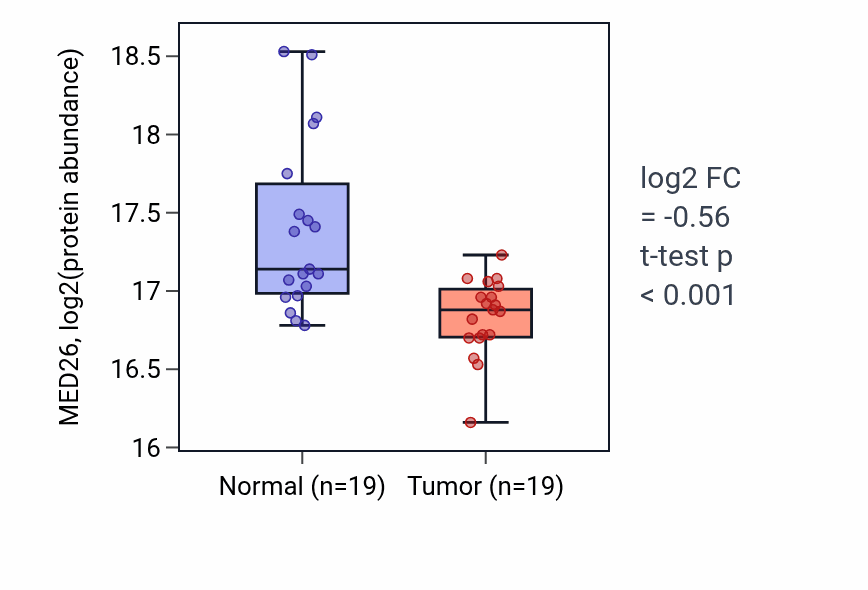 Tumor-vs-normal mass-spec protein box plot for MED26 in HNSC.