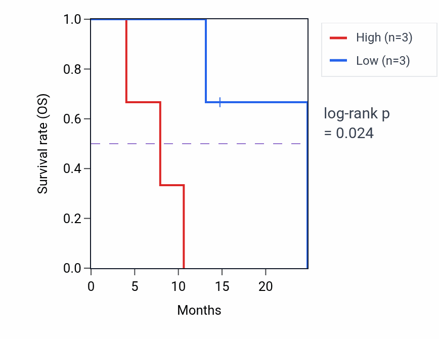 Kaplan&ndash;Meier survival curve for MED26 mass-spec protein-high vs -low samples in PDAC.