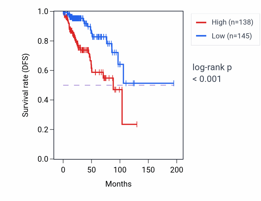 Kaplan&ndash;Meier survival curve for MED26 RNA-high vs -low samples in KIRP.