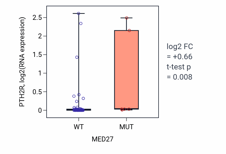 Box plot of PTH2R in MED27-low vs MED27-high samples in LARGE_INTESTINE.