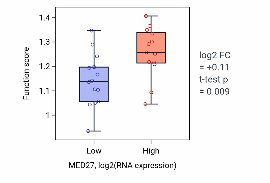 Box plot of Immunoglobulin heavy chain V-D-J recombination in MED27-low vs MED27-high samples in LUNG_NSCLC_LUSC.