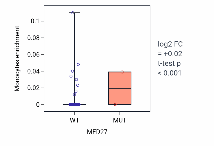Box plot of Monocytes in MED27-low vs MED27-high samples in LIHC.