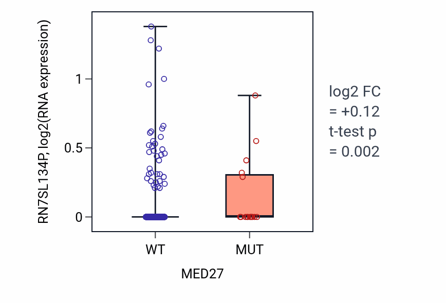 Box plot of RN7SL134P in MED27-low vs MED27-high samples in UCEC.