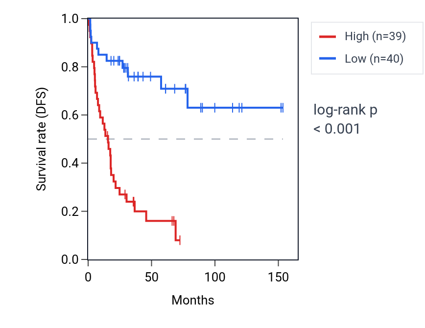 Kaplan&ndash;Meier survival curve for MED27 RNA expression in ACC: high vs low expression groups.