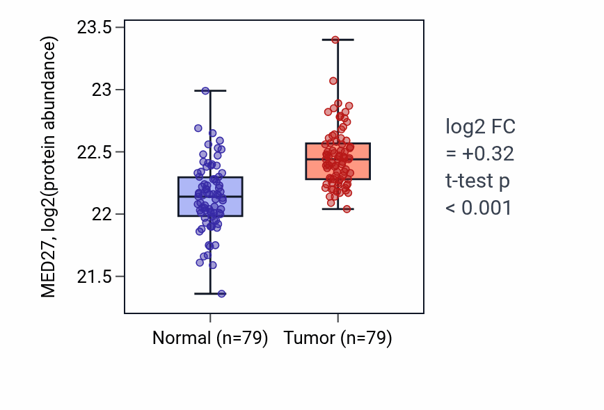 Tumor-vs-normal mass-spec protein box plot for MED27 in LSCC.