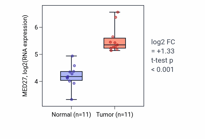 Tumor-vs-normal expression box plot for MED27 RNA in HNSC.