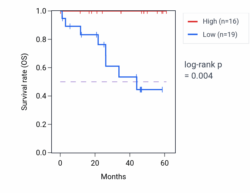 Kaplan&ndash;Meier survival curve for MED27 mass-spec protein-high vs -low samples in LSCC.