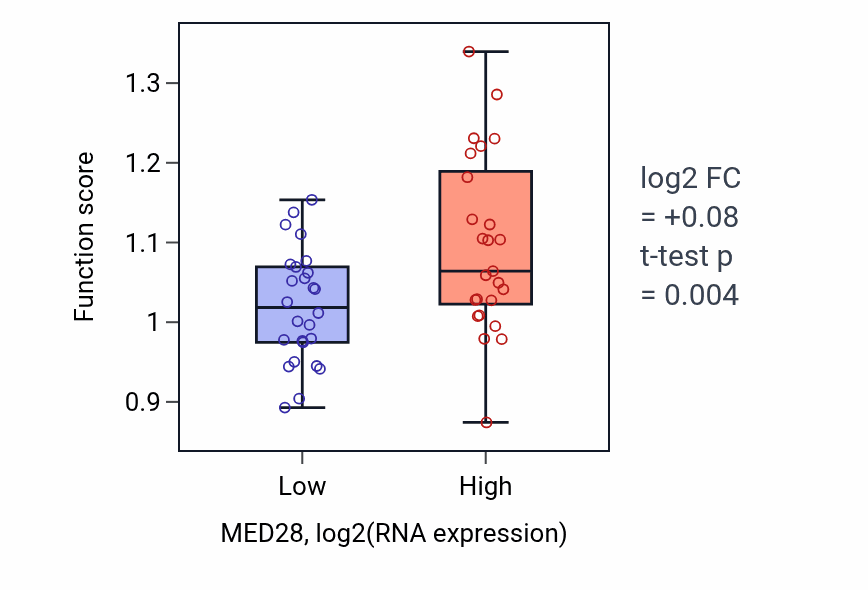 Box plot of DAMP biosynthetic process in MED28-low vs MED28-high samples in PANCREAS.