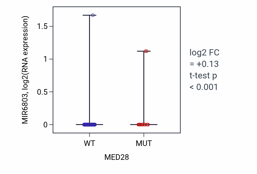 Box plot of MIR6803 in MED28-low vs MED28-high samples in UCEC.