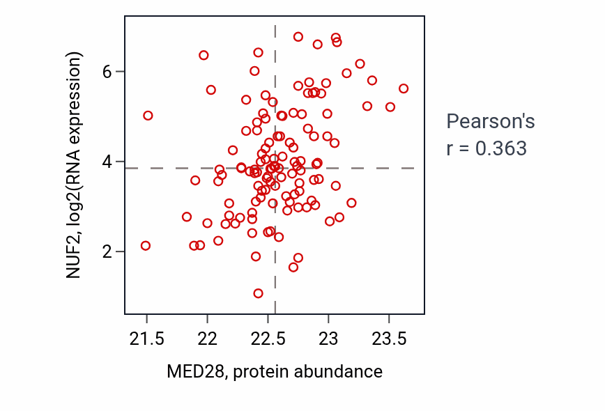 Per-sample scatter of MED28 vs NUF2 in BRCA (Pearson r = 0.36).