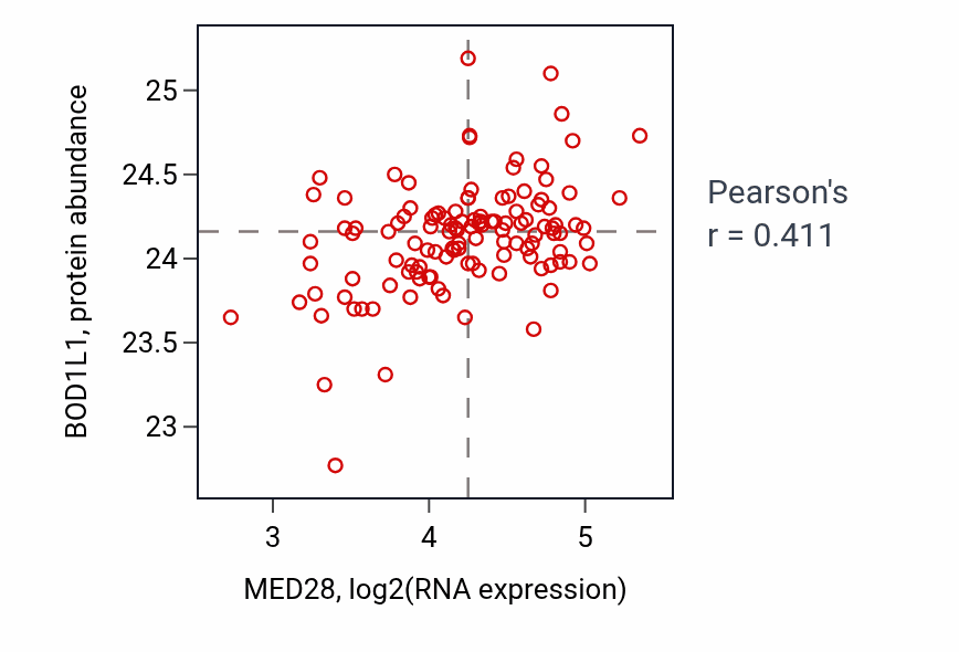 Per-sample scatter of MED28 vs BOD1L1 in BRCA (Pearson r = 0.41).
