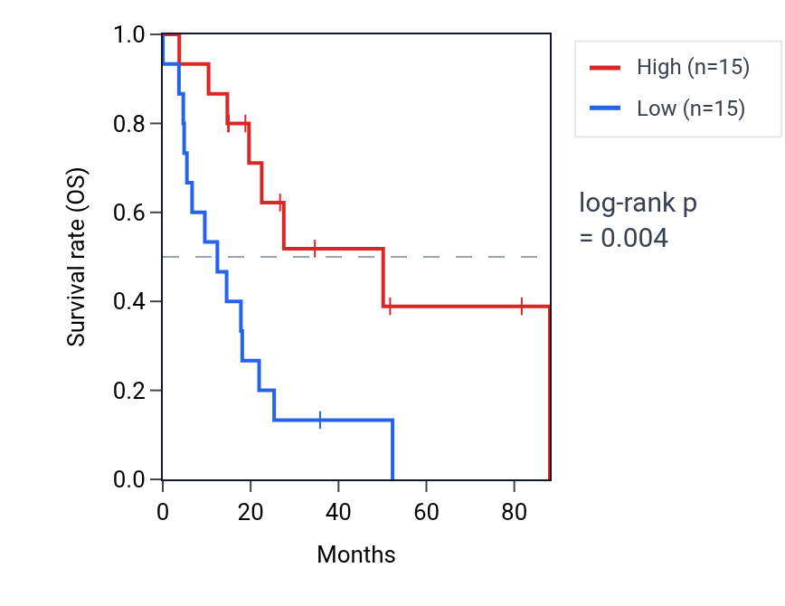 Kaplan&ndash;Meier survival curve for MED28 RNA expression in UCS: high vs low expression groups.