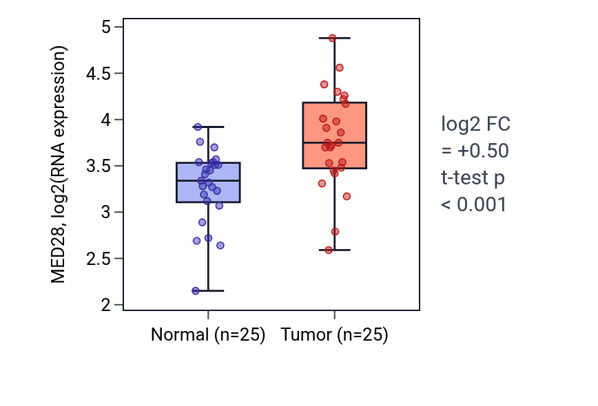 Tumor-vs-normal expression box plot for MED28 RNA in HNSC.
