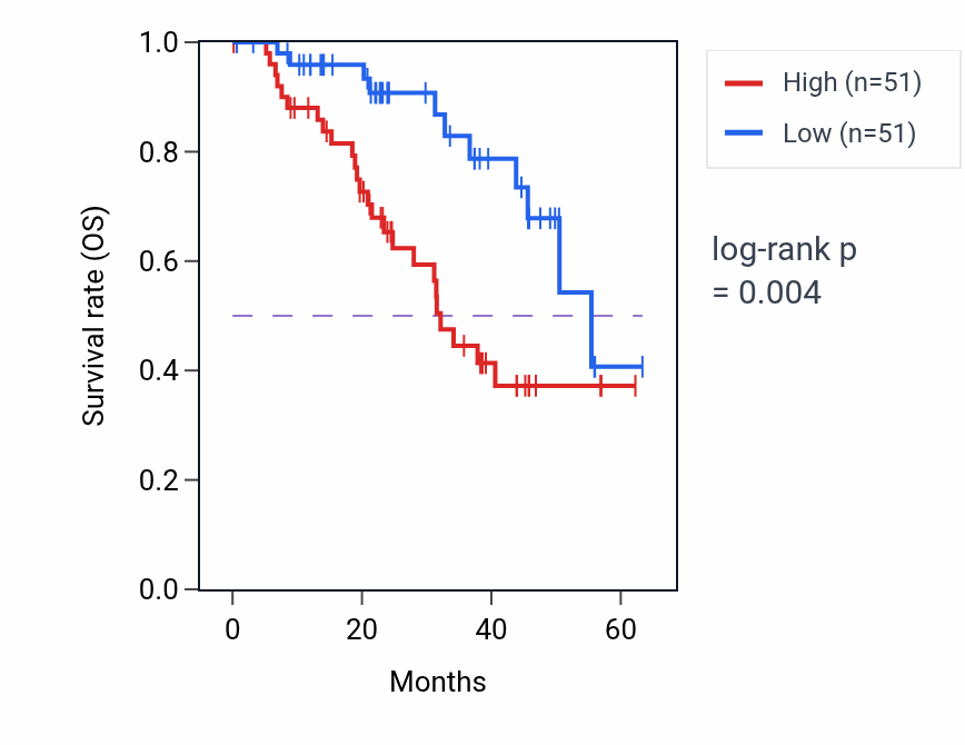 Kaplan&ndash;Meier survival curve for MED28 mass-spec protein-high vs -low samples in HNSC.
