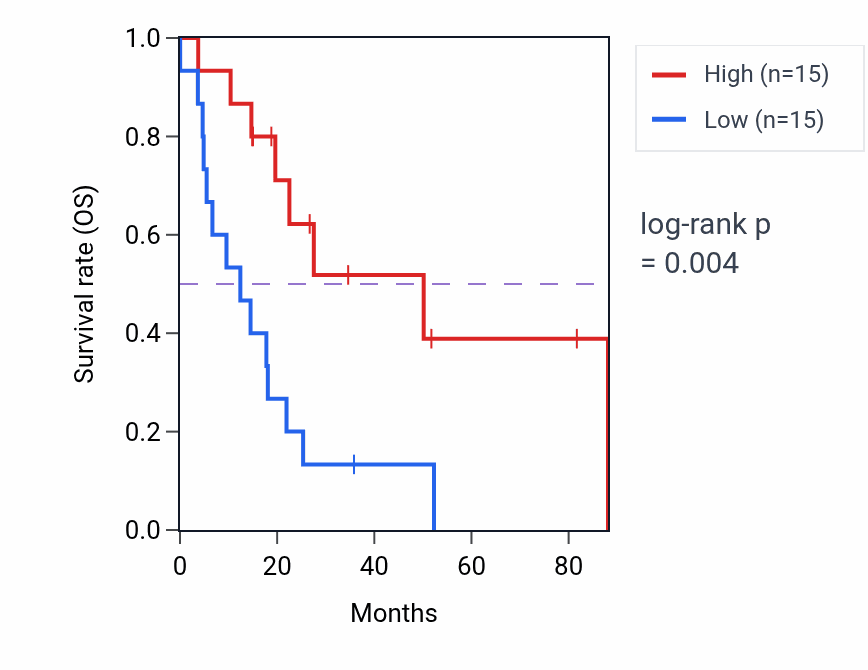 Kaplan&ndash;Meier survival curve for MED28 RNA-high vs -low samples in UCS.