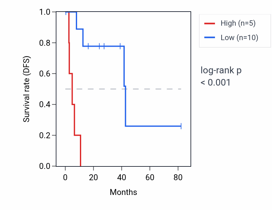 Kaplan&ndash;Meier survival curve for MED28P1 RNA expression in UVM: high vs low expression groups.