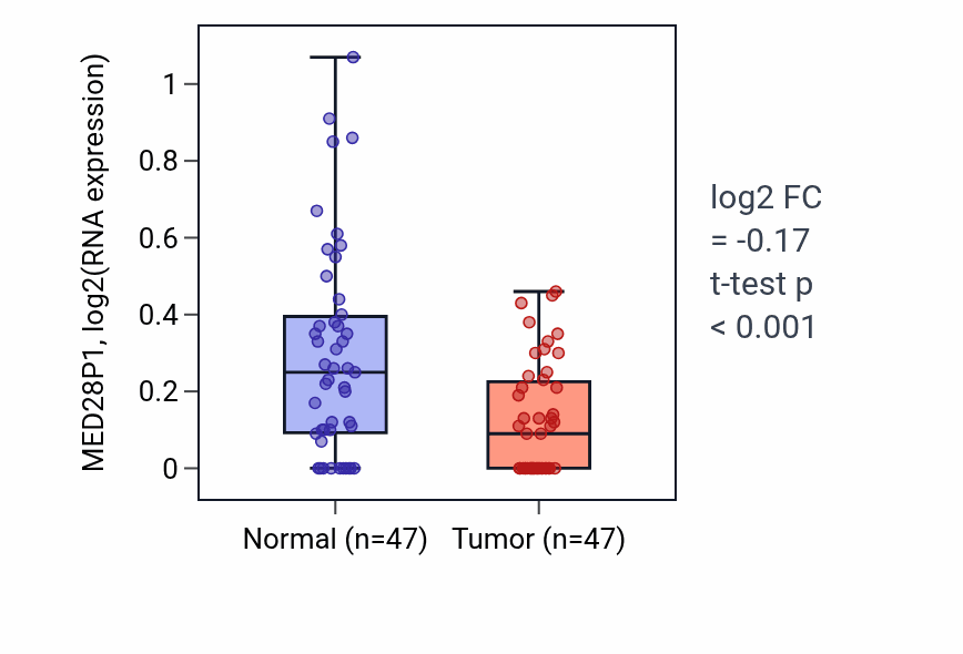 Tumor-vs-normal expression box plot for MED28P1 in KIRC.