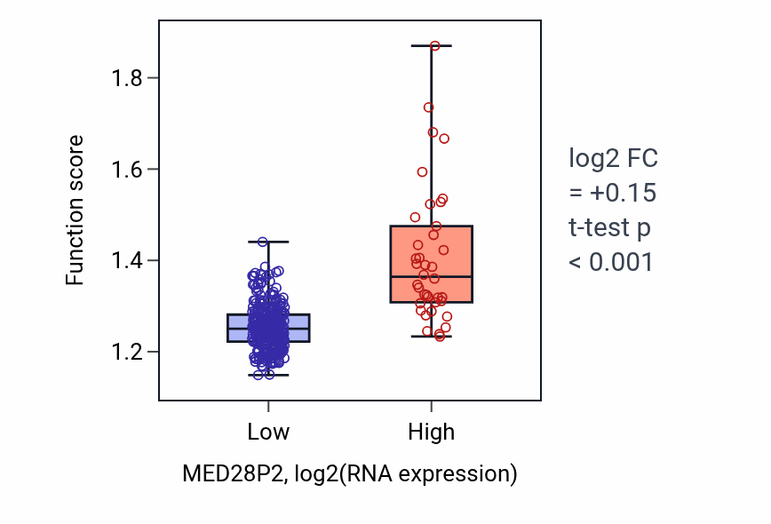 Box plot of Protein stabilization in MED28P2-low vs MED28P2-high samples in STAD.