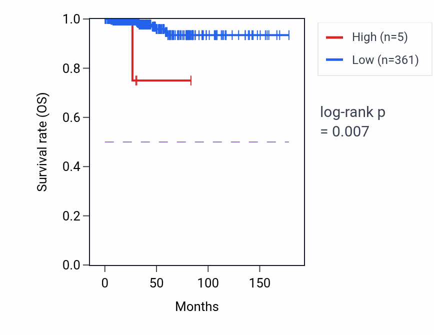 Kaplan&ndash;Meier survival curve for MED28P2 RNA expression in THCA: high vs low expression groups.