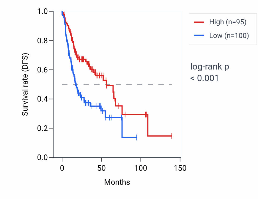 Kaplan&ndash;Meier survival curve for MED28P3 RNA expression in HNSC: high vs low expression groups.