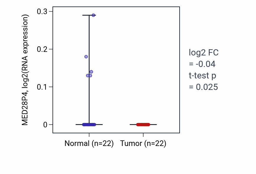Tumor-vs-normal expression box plot for MED28P4 in KICH.