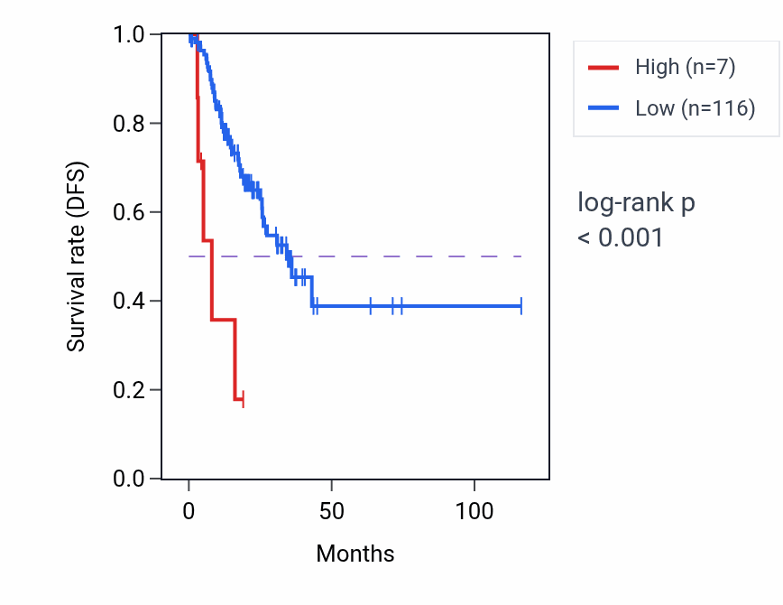 Kaplan&ndash;Meier survival curve for MED28P6 RNA expression in STAD: high vs low expression groups.
