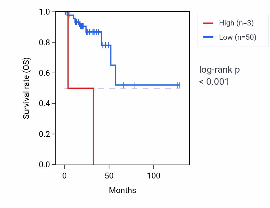 Kaplan&ndash;Meier survival curve for MED28P8 RNA expression in READ: high vs low expression groups.