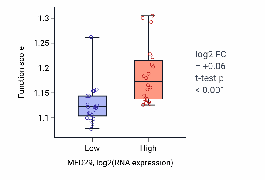 Box plot of Process utilizing autophagic mechanism in MED29-low vs MED29-high samples in STOMACH.